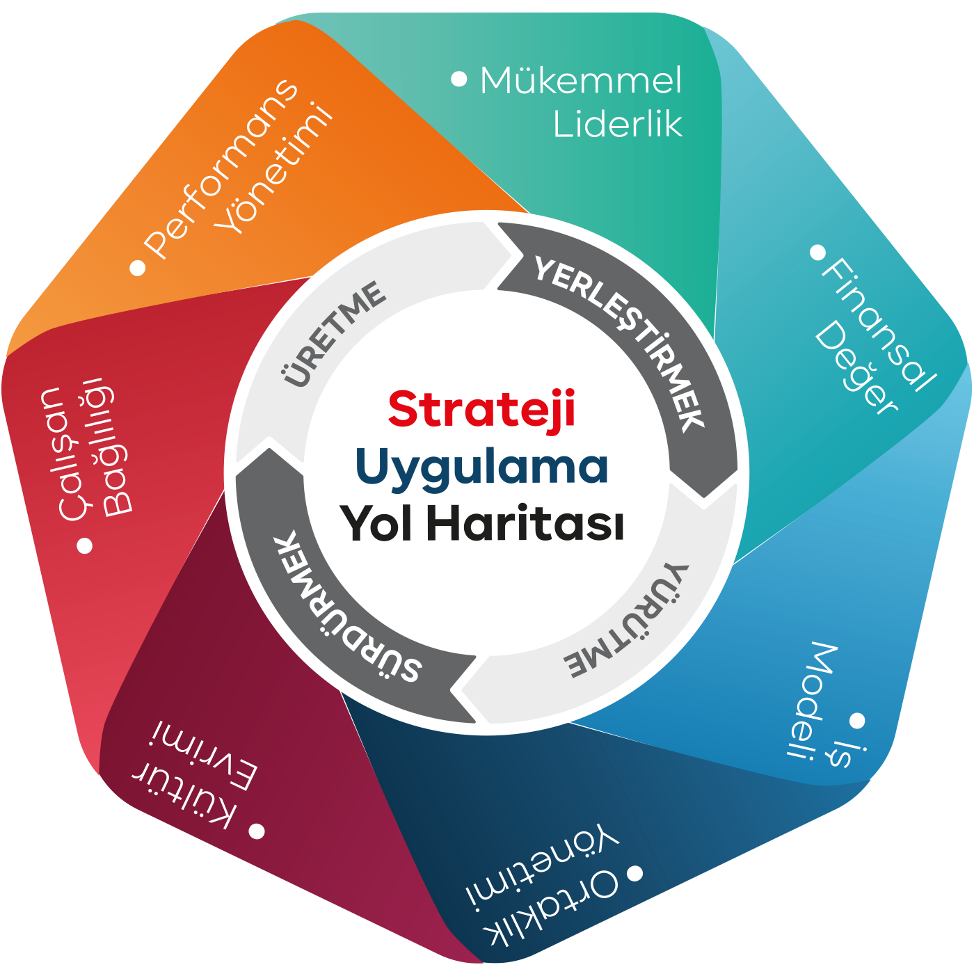 Strateji Uygulama Yol Haritası